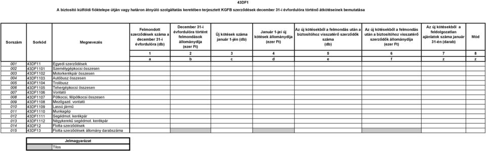 Pótkocsi, félpótkocsi összesen 009 43DF1108 Mezőgazd. vontató 010 43DF1109 Lassú jármű 011 43DF1110 Munkagép 012 43DF1111 Segédmot. kerékpár 013 43DF1112 Négykerekű segédmot.