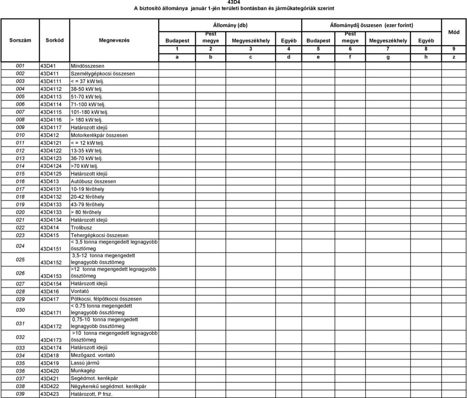 009 43D4117 Határozott idejű 010 43D412 Motorkerékpár összesen 011 43D4121 < = 12 kw telj. 012 43D4122 13-35 kw telj. 013 43D4123 36-70 kw telj. 014 43D4124 >70 kw telj.