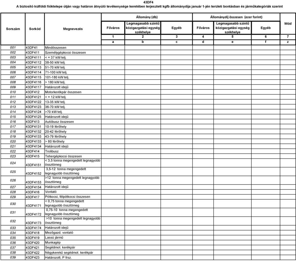 008 43DF4116 > 180 kw telj. 009 43DF4117 Határozott idejű 010 43DF412 Motorkerékpár összesen 011 43DF4121 < = 12 kw telj. 012 43DF4122 13-35 kw telj. 013 43DF4123 36-70 kw telj.