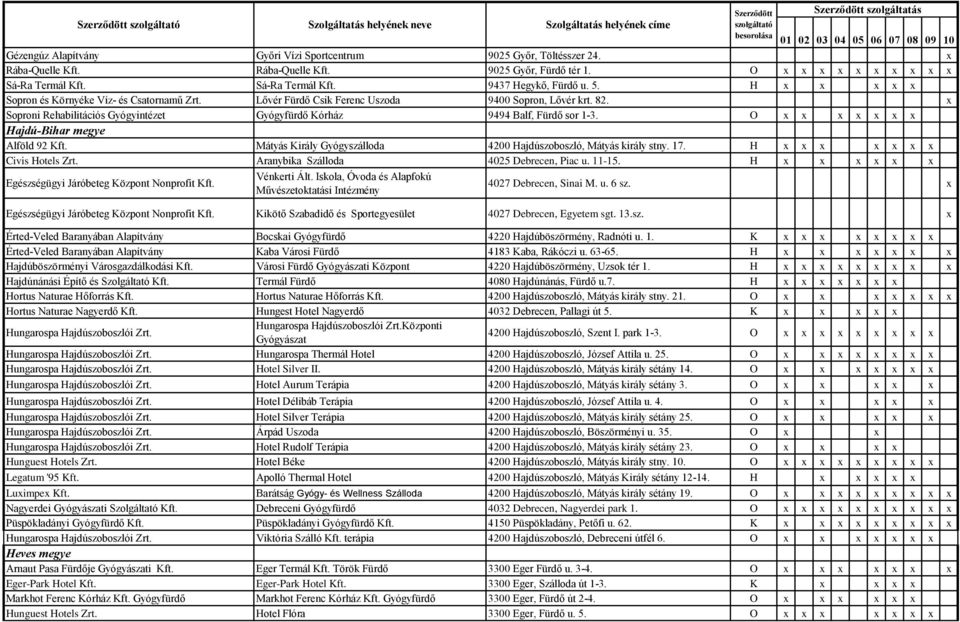 x Soproni Rehabilitációs Gyógyintézet Gyógyfürdő Kórház 9494 Balf, Fürdő sor 1-3. O x x x x x x x Hajdú-Bihar megye Alföld 92 Kft. Mátyás Király Gyógyszálloda 4200 Hajdúszoboszló, Mátyás király stny.