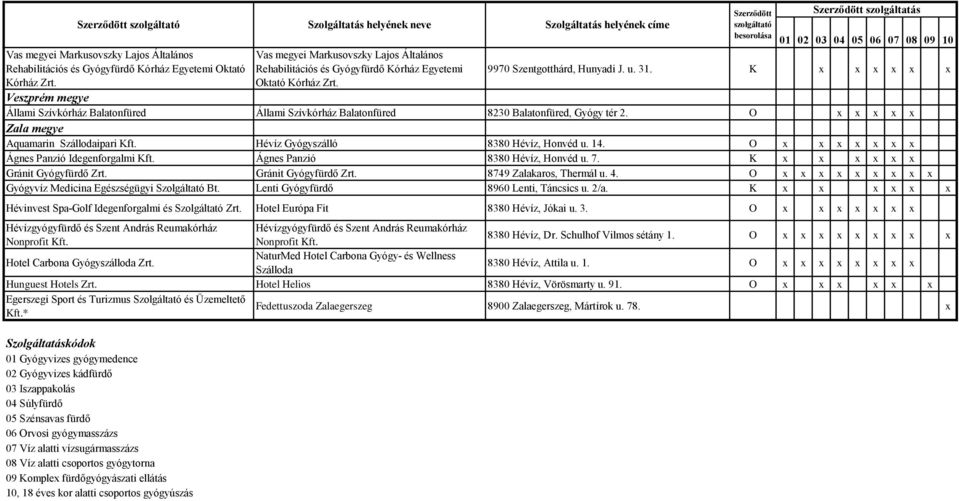 K x x x x x x Veszprém megye Állami Szívkórház Balatonfüred Állami Szívkórház Balatonfüred 8230 Balatonfüred, Gyógy tér 2. O x x x x x Zala megye Aquamarin Szállodaipari Kft.