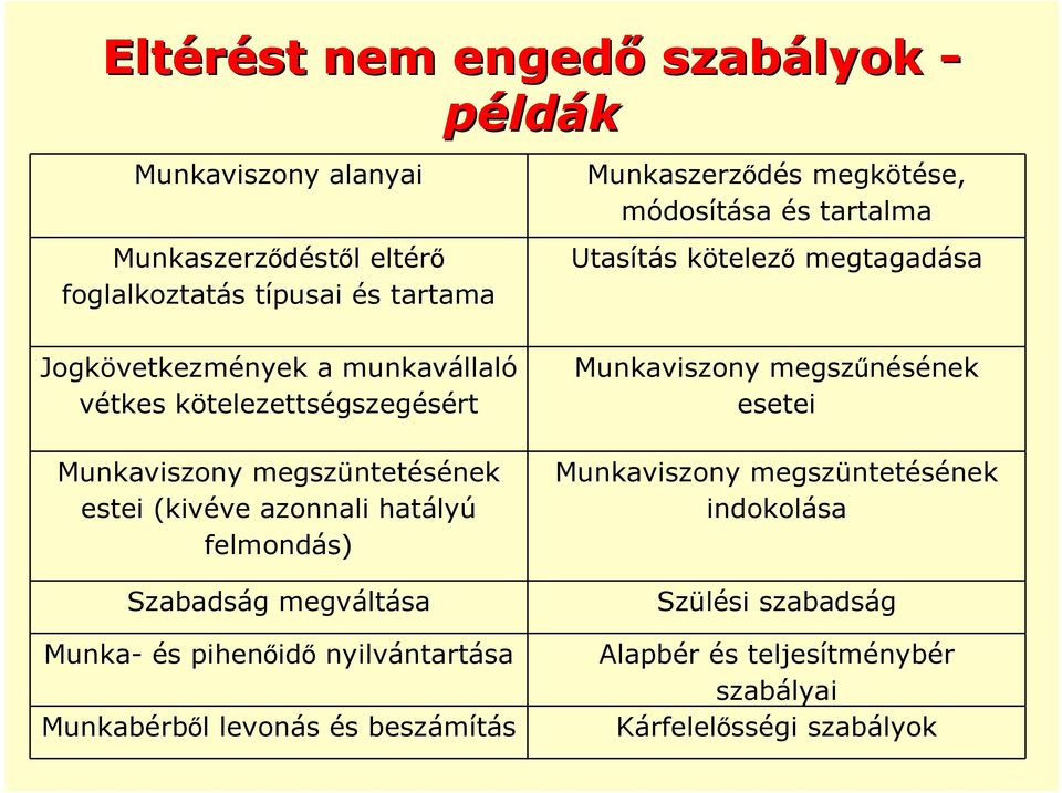 megszüntetésének estei (kivéve azonnali hatályú felmondás) Szabadság megváltása Munka- és pihenıidı nyilvántartása Munkabérbıl levonás és