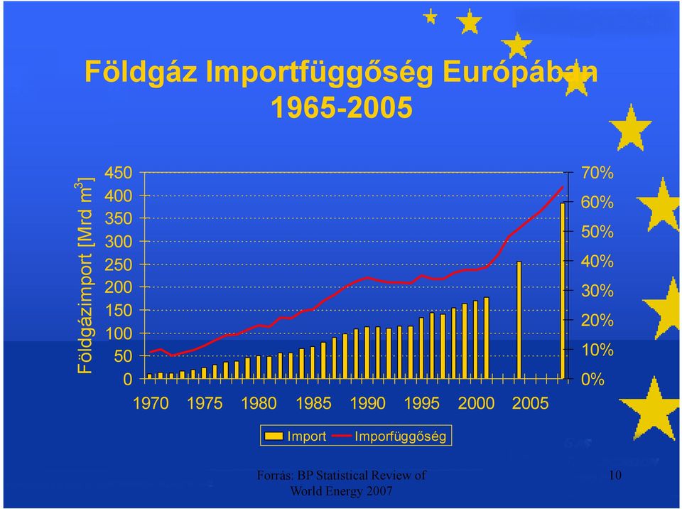 1990 1995 2000 2005 70% 60% 50% 40% 30% 20% 10% 0% Import