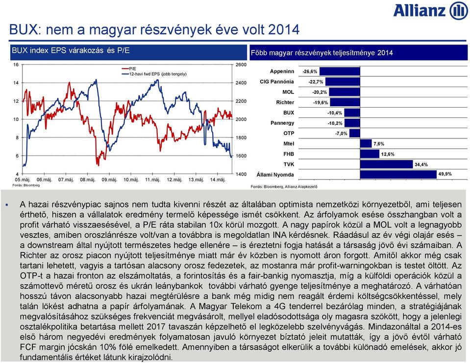 máj. 14.máj. Forrás: Bloomberg 1400 Állami Nyomda Forrás: Bloomberg, Allianz Alapkezelő 49,9% A hazai részvénypiac sajnos nem tudta kivenni részét az általában optimista nemzetközi környezetből, ami