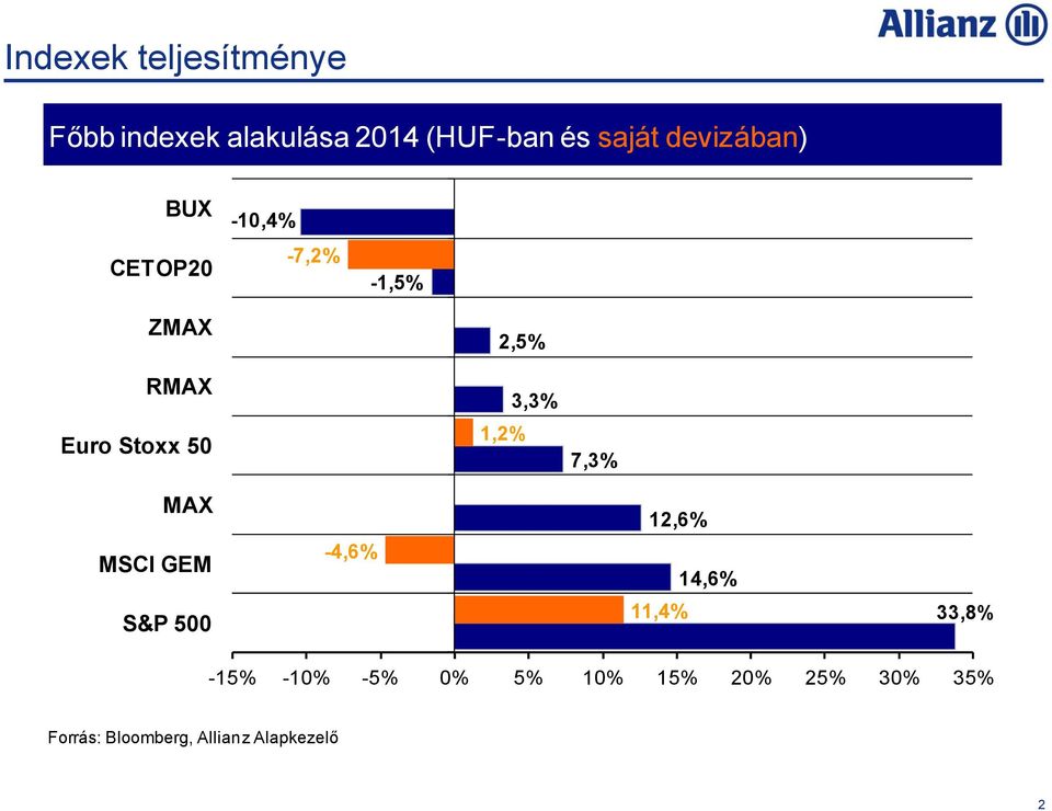 1,2% 3,3% 7,3% MAX MSCI GEM S&P 500-4,6% 12,6% 11,4% 14,6% 33,8% -15%