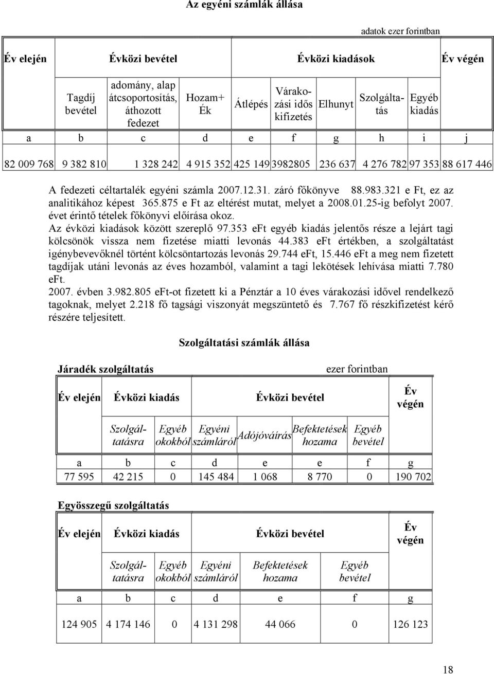 2007.12.31. záró főkönyve 88.983.321 e Ft, ez az analitikához képest 365.875 e Ft az eltérést mutat, melyet a 2008.01.25-ig befolyt 2007. évet érintő tételek főkönyvi előírása okoz.