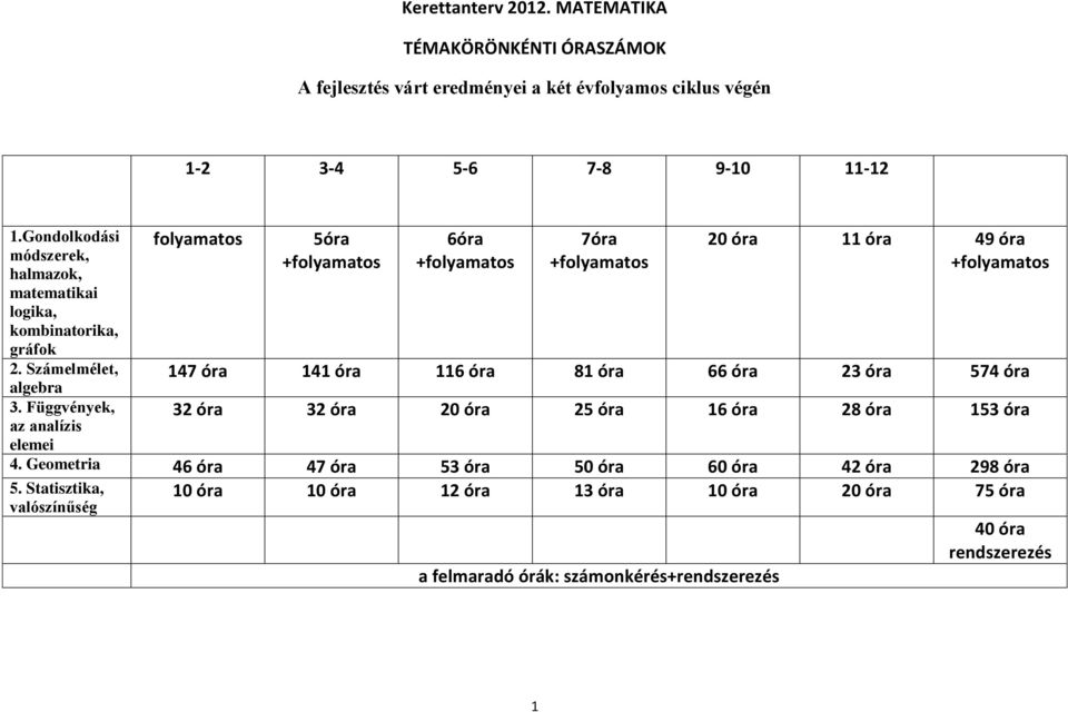 Függvények, az analízis elemei folyamatos 5óra +folyamatos 6óra +folyamatos 7óra +folyamatos 20 óra 11 óra 49 óra +folyamatos 147 óra 141 óra 116 óra 81 óra 66 óra