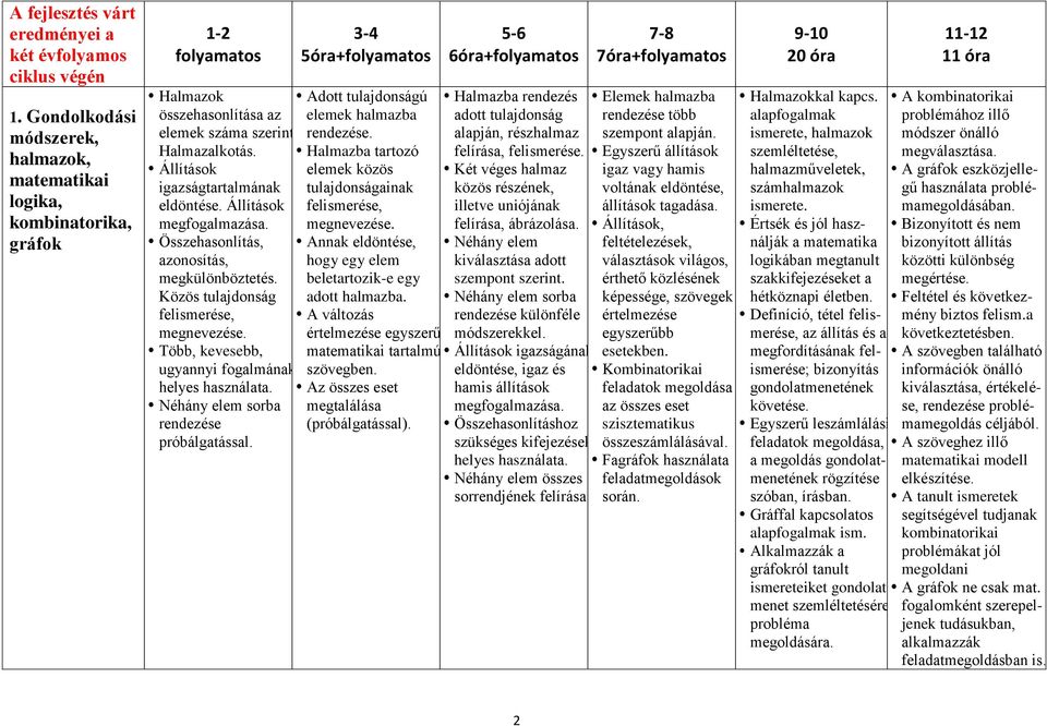 Több, kevesebb, ugyannyi fogalmának helyes használata. Néhány elem sorba rendezése próbálgatással. 5óra+folyamatos Adott tulajdonságú elemek halmazba rendezése.