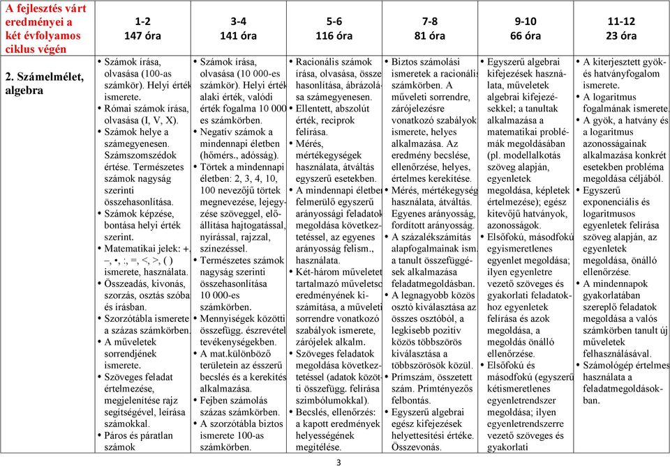 Összeadás, kivonás, szorzás, osztás szóban és írásban. Szorzótábla ismerete a százas számkörben. A műveletek sorrendjének Szöveges feladat megjelenítése rajz segítségével, leírása számokkal.