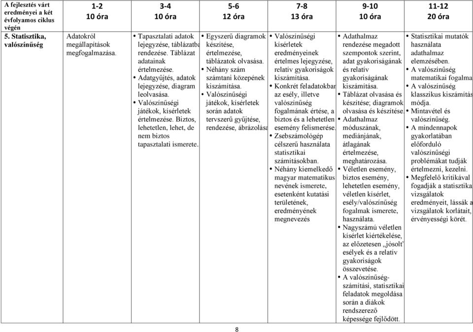 Biztos, lehetetlen, lehet, de nem biztos tapasztalati 12 óra Egyszerű diagramok készítése, táblázatok olvasása.