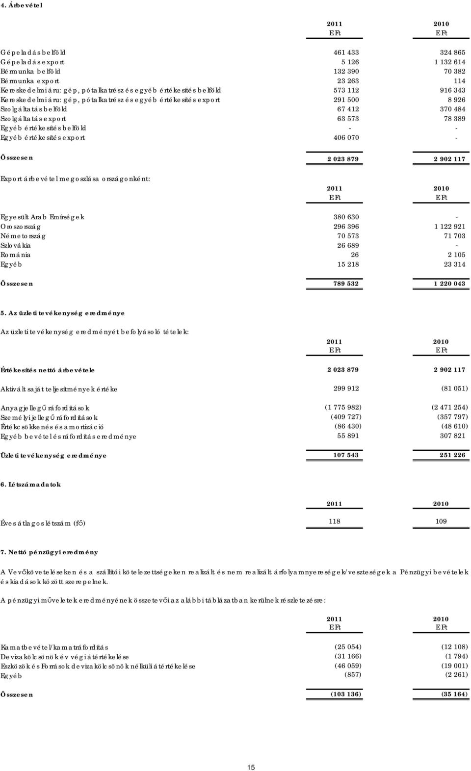- Egyéb értékesítés export 406 070 - Összesen 2 023 879 2 902 117 Export árbevétel megoszlása országonként: Egyesült Arab Emírségek 380 630 - Oroszország 296 396 1 122 921 Németország 70 573 71 703