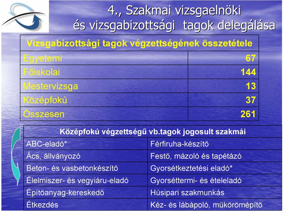 tagok jogosult szakmái ABC-eladó* Férfiruha-készítő Ács, állványozó Festő, mázoló és tapétázó Beton- és vasbetonkészítő