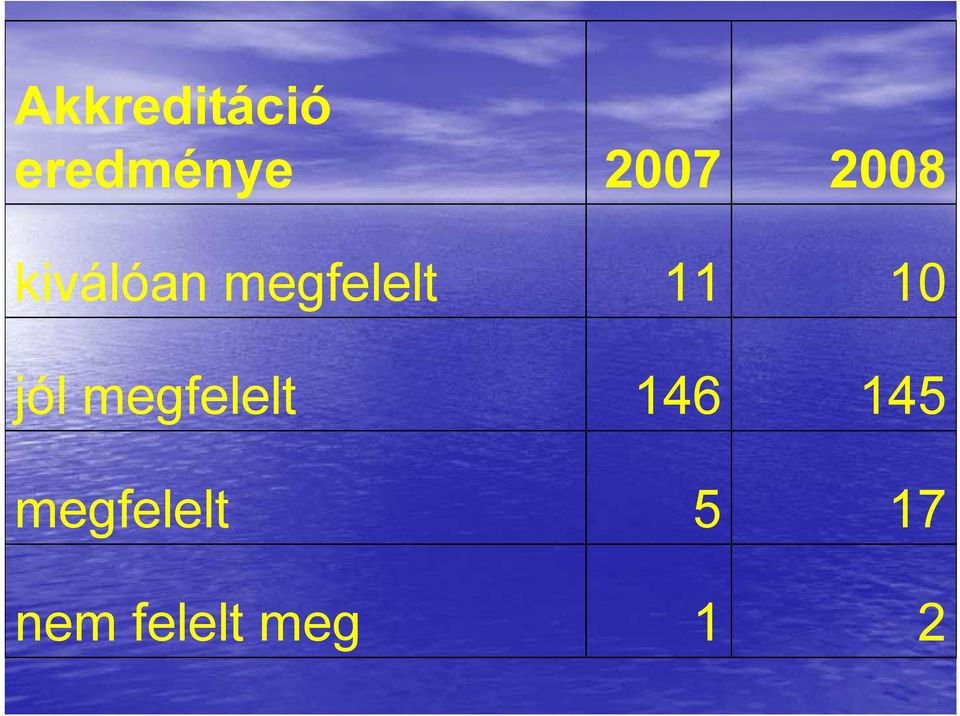 10 jól megfelelt 146 145
