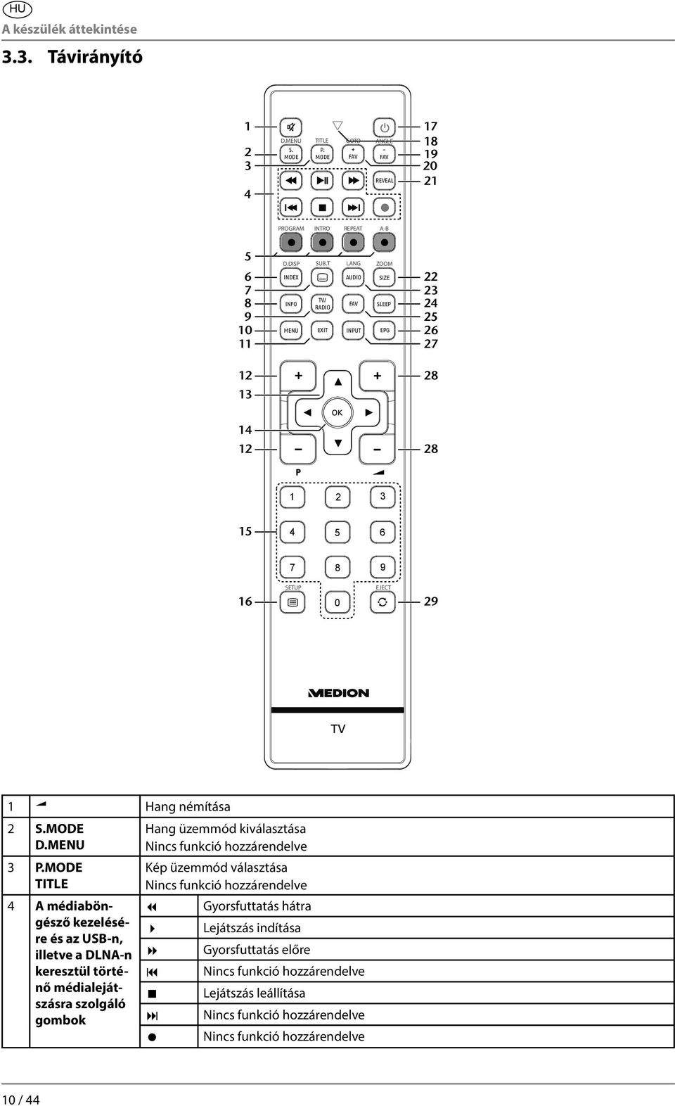 MODE TITLE 4 A médiaböngésző kezelésére és az USB-n, illetve a DLNA-n keresztül történő médialejátszásra szolgáló gombok Hang üzemmód kiválasztása Nincs funkció hozzárendelve Kép üzemmód