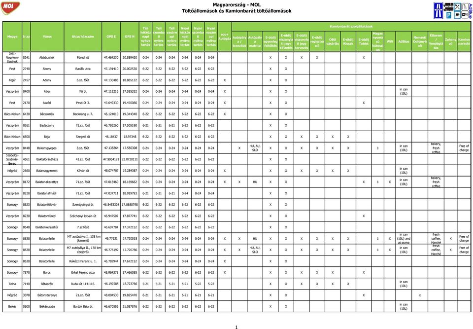 865122 6-22 6-22 6-22 6-22 6-22 6-22 Veszprém 8400 Ajk Fõ út 47.112216 17.555332 0-24 0-24 0-24 0-24 0-24 0-24 Pest 2170 Aszód Pes út 3. 47.649330 19.
