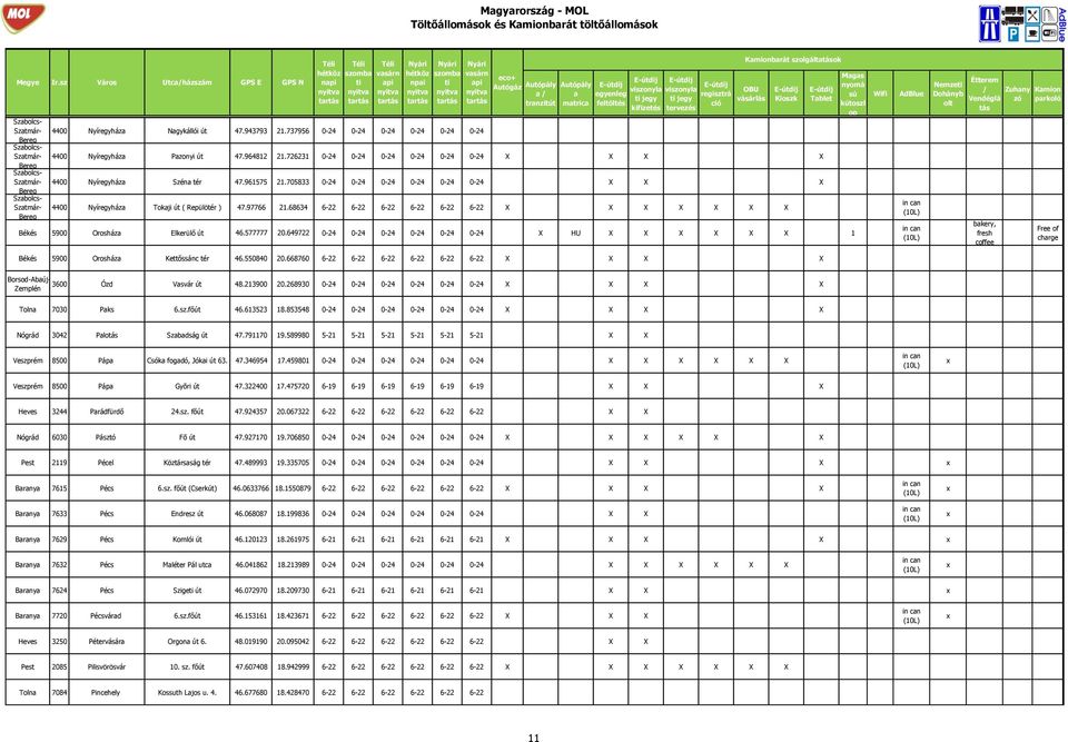 705833 0-24 0-24 0-24 0-24 0-24 0-24 Sztmár- 4400 Nyíregyház Tokji út ( Repülötér ) 47.97766 21.68634 6-22 6-22 6-22 6-22 6-22 6-22 Békés 5900 Orosház Elkerülő út 46.577777 20.
