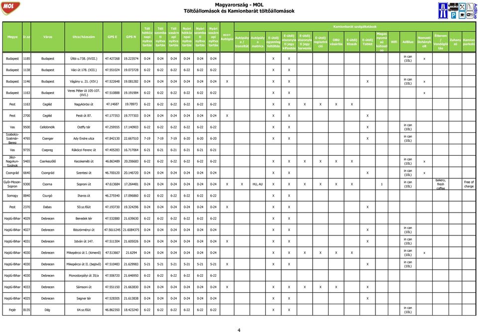 21. (IV.) 47.522648 19.081282 0-24 0-24 0-24 0-24 0-24 0-24 Budpest 1163 Budpest Veres Péter út 105-107. (VI.) 47.510888 19.191984 6-22 6-22 6-22 6-22 6-22 6-22 Pest 1163 Cegléd Ngykörösi út 47.