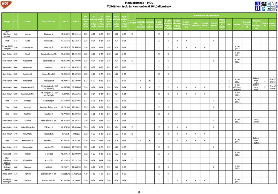 646783 0-24 0-24 0-24 0-24 0-24 0-24 Bács-Kiskun 6237 Kecel Császártöltési u. 50. 46.519800 19.241350 6-22 6-22 6-22 6-22 6-22 6-22 Bács-Kiskun 6000 Kecskemét Békéscsbi út 46.911900 19.