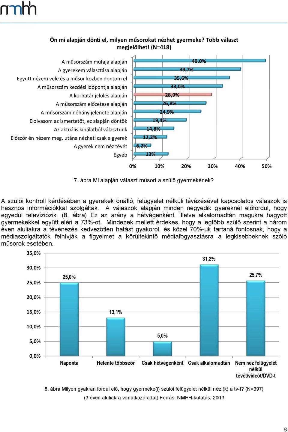 műsorszám néhány jelenete lpján Elolvsom z ismertetőt, ez lpján döntök Az ktuális kínáltból válsztunk Először én nézem meg, után nézheti csk gyerek A gyerek nem néz tévét Egyéb 49,0% 39,7% 35,6% %