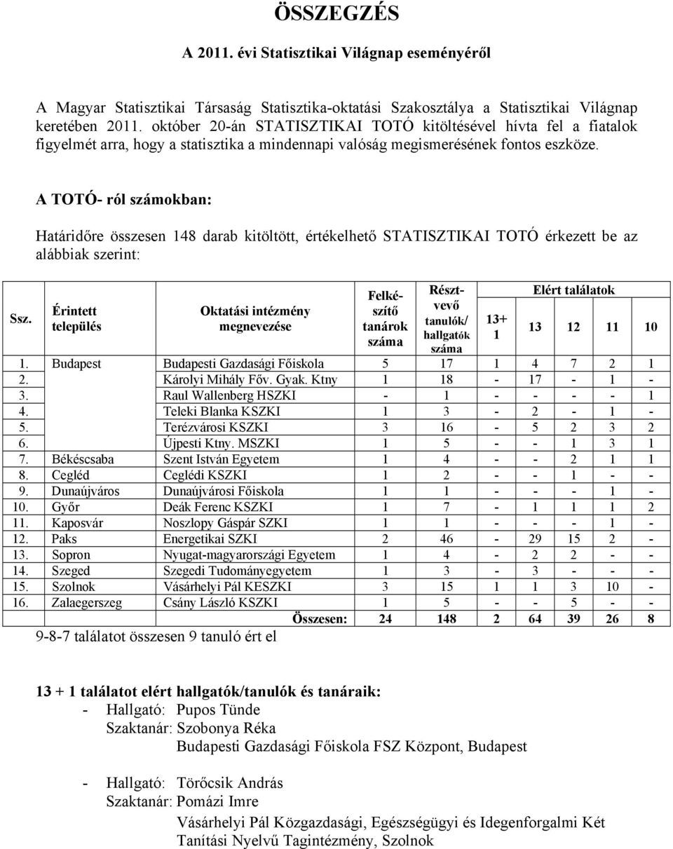 A TOTÓ- ról számokban: Határidőre összesen 148 darab kitöltött, értékelhető STATISZTIKAI TOTÓ érkezett be az alábbiak szerint: Érintett település Oktatási intézmény megnevezése Felkészítő tanárok
