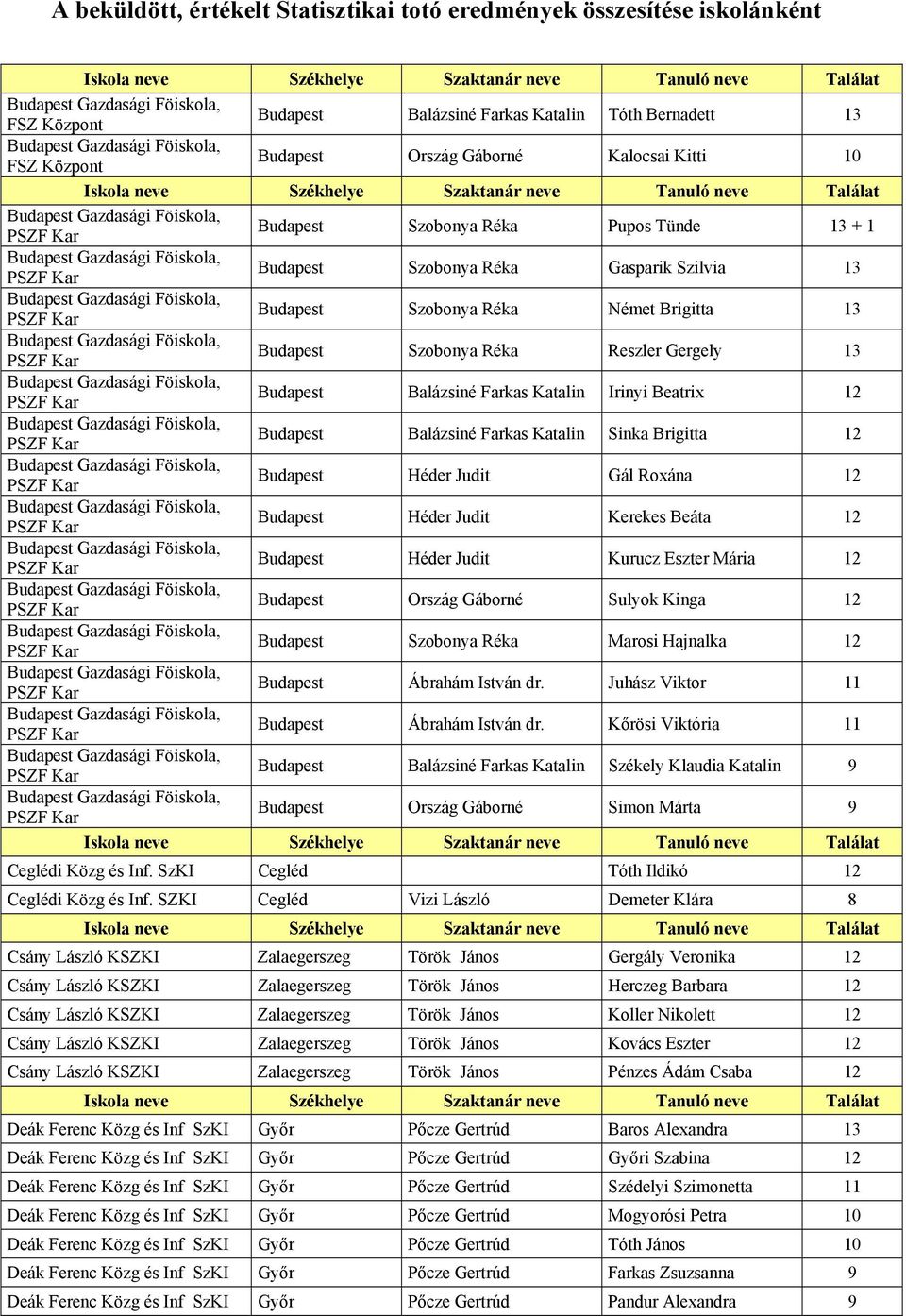 Katalin Irinyi Beatrix 12 Budapest Balázsiné Farkas Katalin Sinka Brigitta 12 Budapest Héder Judit Gál Roxána 12 Budapest Héder Judit Kerekes Beáta 12 Budapest Héder Judit Kurucz Eszter Mária 12