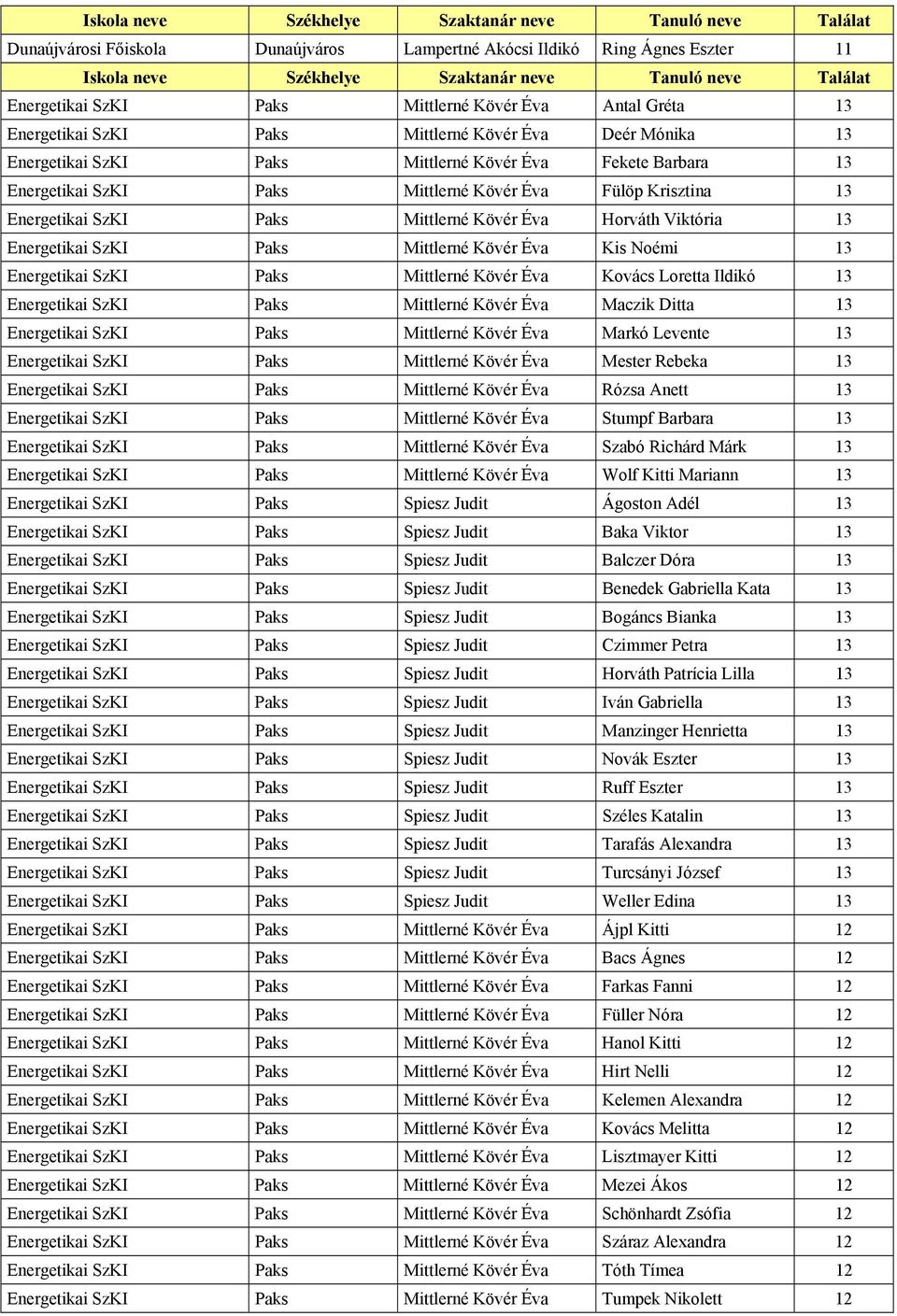 Paks Mittlerné Kövér Éva Kis Noémi 13 Energetikai SzKI Paks Mittlerné Kövér Éva Kovács Loretta Ildikó 13 Energetikai SzKI Paks Mittlerné Kövér Éva Maczik Ditta 13 Energetikai SzKI Paks Mittlerné