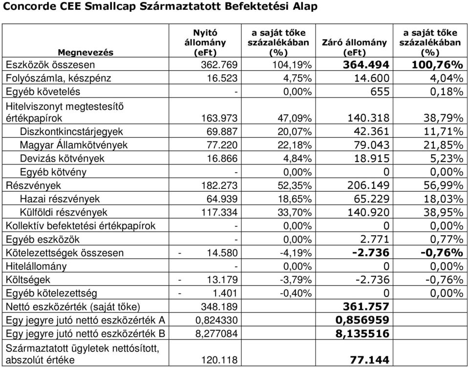 220 22,18% 79.043 21,85% Devizás kötvények 16.866 4,84% 18.915 5,23% Egyéb kötvény - 0,00% 0 0,00% Részvények 182.273 52,35% 206.149 56,99% Hazai részvények 64.939 18,65% 65.