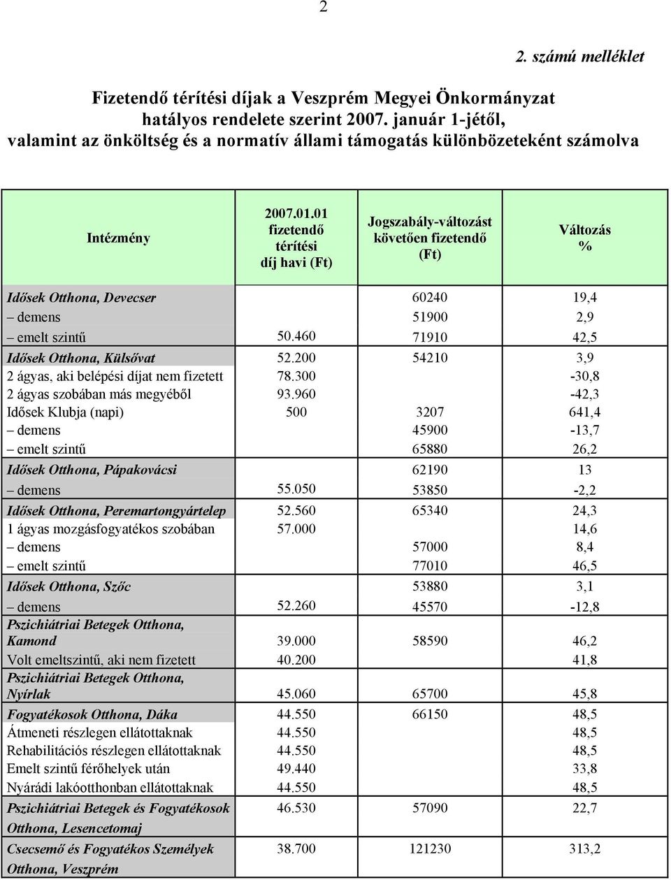 01 fizetendő térítési díj havi (Ft) Jogszabály-változást követően fizetendő (Ft) Változás % Idősek Otthona, Devecser 60240 19,4 demens 51900 2,9 emelt szintű 50.