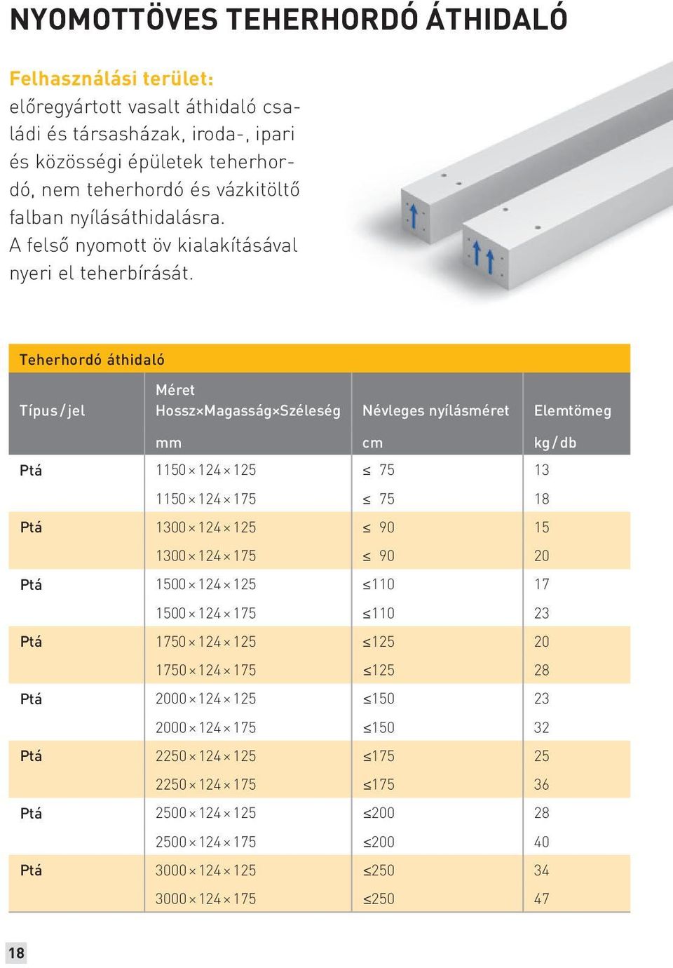 Teherhordó áthidaló Típus / jel Méret Hossz Magasság Széleség Névleges nyílásméret Elemtömeg mm cm kg / db Ptá 1150 124 125 75 13 1150 124 175 75 18 Ptá 1300 124 125 90 15 1300 124