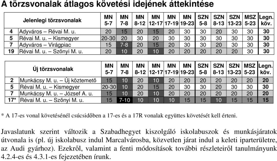 u. Új köztemető 15 10 20 10 20 20 20 20 20 20 20 5 Révai M. u. Kismegyer 20-30 10 20 15 20 30 30 20 30 30 30 7 Munkácsy M. u. József A. u. 15 10 20 10 20 20 20 20 20 20 20 17* Révai M. u. Szőnyi M. u. 15 7-10 10 10 10 15 15 10 15 15 15 * A 17-es vonal követésénél csúcsidőben a 17-es és a 17R vonalak együttes követését kell érteni.