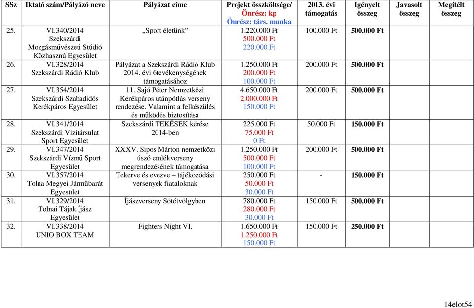 Sajó Péter Nemzetközi Kerékpáros utánpótlás verseny rendezése. Valamint a felkészülés és mőködés biztosítása Szekszárdi TEKÉSEK kérése 2014-ben XXXV.