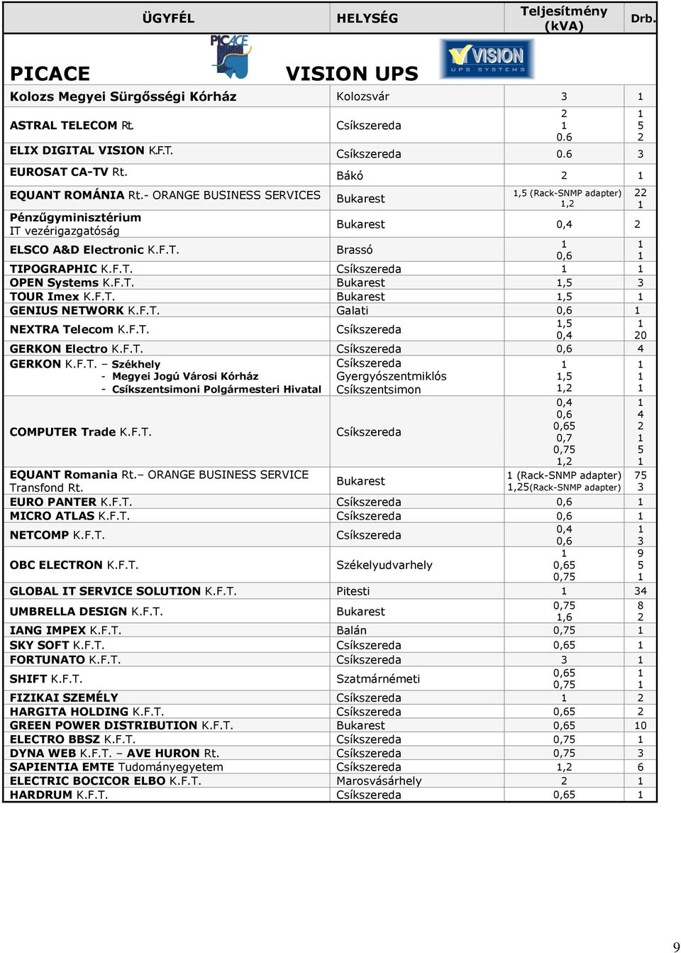 F.T. Galati 0, NEXTRA Telecom K.F.T., 0, 0 GERKON Electro K.F.T. 0, GERKON K.F.T. Székhely - Megyei Jogú Városi Kórház - Csíkszentsimoni Polgármesteri Hivatal COMPUTER Trade K.F.T. Gyergyószentmiklós Csíkszentsimon 0,,, 0, 0, 0,, (Rack-SNMP adapter),(rack-snmp adapter) EQUANT Romania Rt.