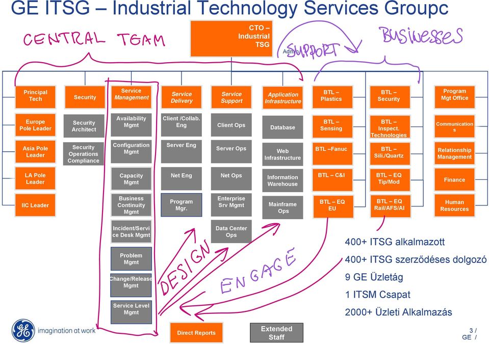 Technologies Communication s Asia Pole Leader Security Operations Compliance Configuration Server Eng Server Ops Web Infrastructure BTL Fanuc BTL Sili.