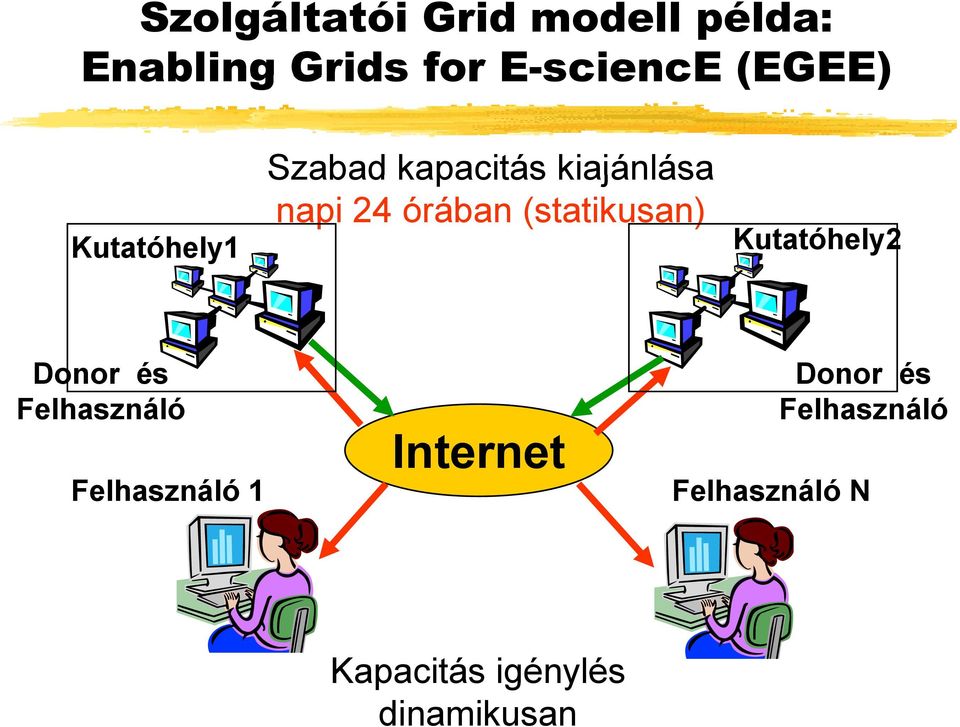 Kutatóhely2 Donor és Felhasználó Felhasználó 1 Internet Donor és