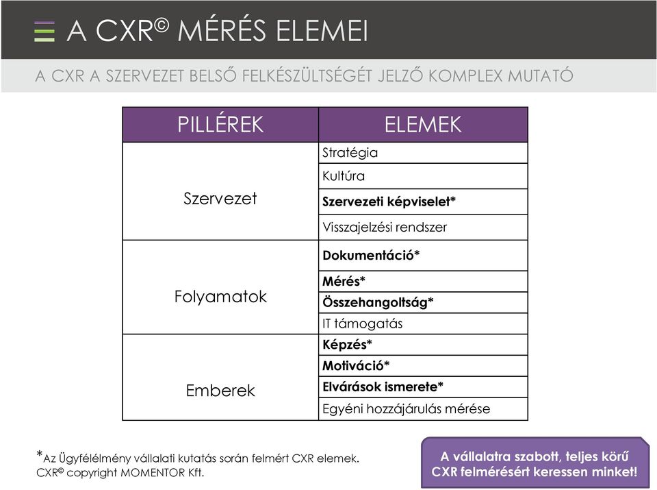 támogatás Képzés* Motiváció* Elvárások ismerete* Egyéni hozzájárulás mérése *Az Ügyfélélmény vállalati kutatás