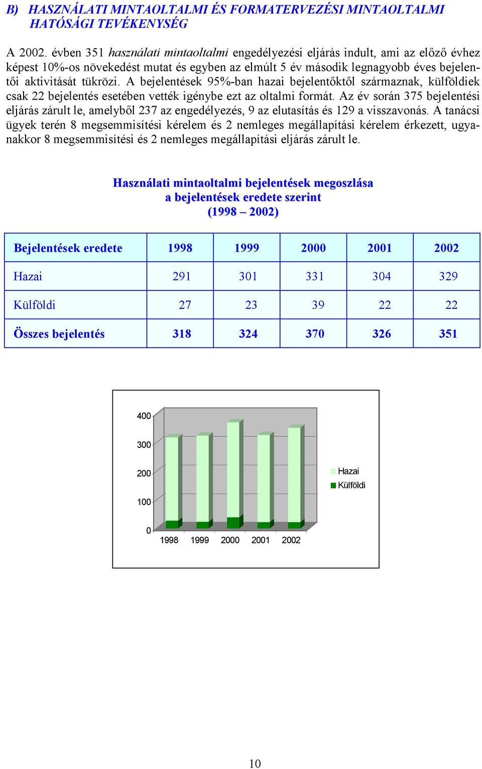 A bejelentések 95%-ban hazai bejelentőktől származnak, külföldiek csak 22 bejelentés esetében vették igénybe ezt az oltalmi formát.