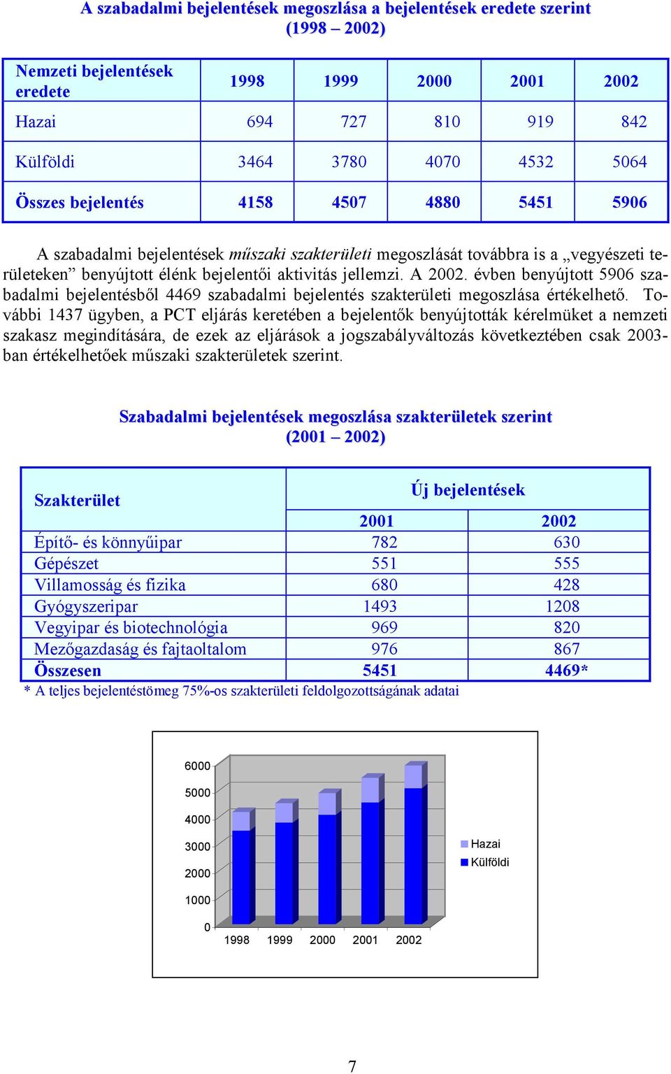 évben benyújtott 5906 szabadalmi bejelentésből 4469 szabadalmi bejelentés szakterületi megoszlása értékelhető.