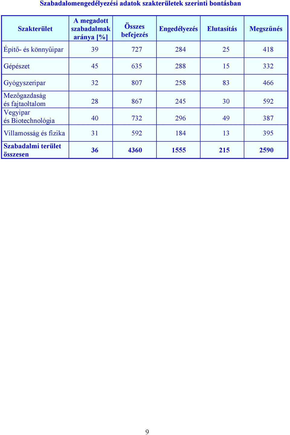 15 332 Gyógyszeripar 32 807 258 83 466 Mezőgazdaság és fajtaoltalom 28 867 245 30 592 Vegyipar és