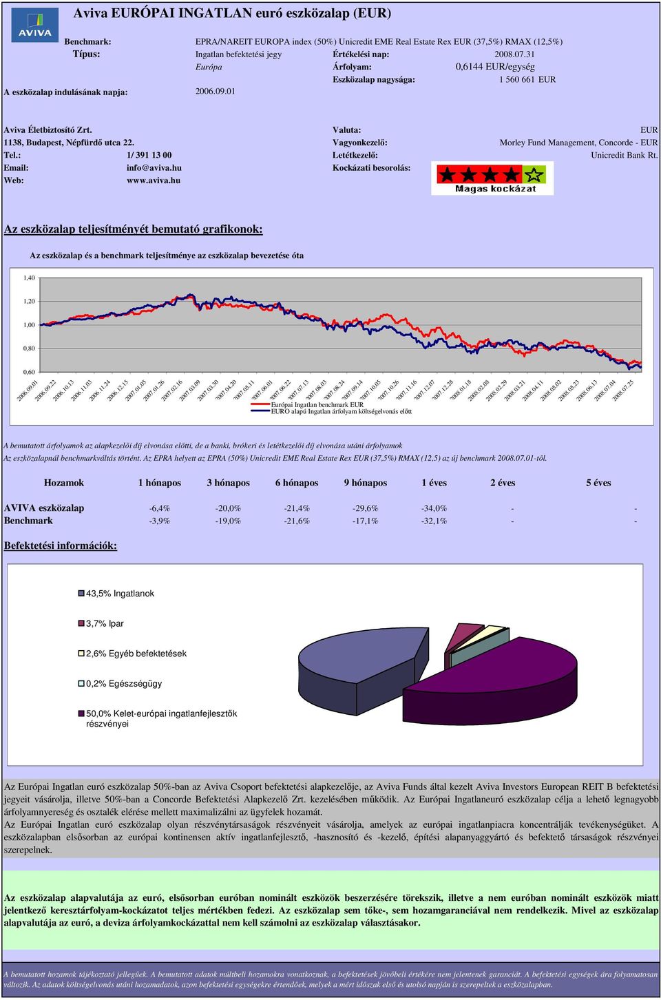 Vagyonkezelı: Morley Fund Management, Concorde - EUR 1,40 1,20 1,00 0,80 0,60 2006.09.01 2006.09.22 2006.10.13 2006.11.03 2006.11.24 2006.12.15 2007.01.05 2007.01.26 2007.02.16 2007.03.09 2007.03.30 2007.