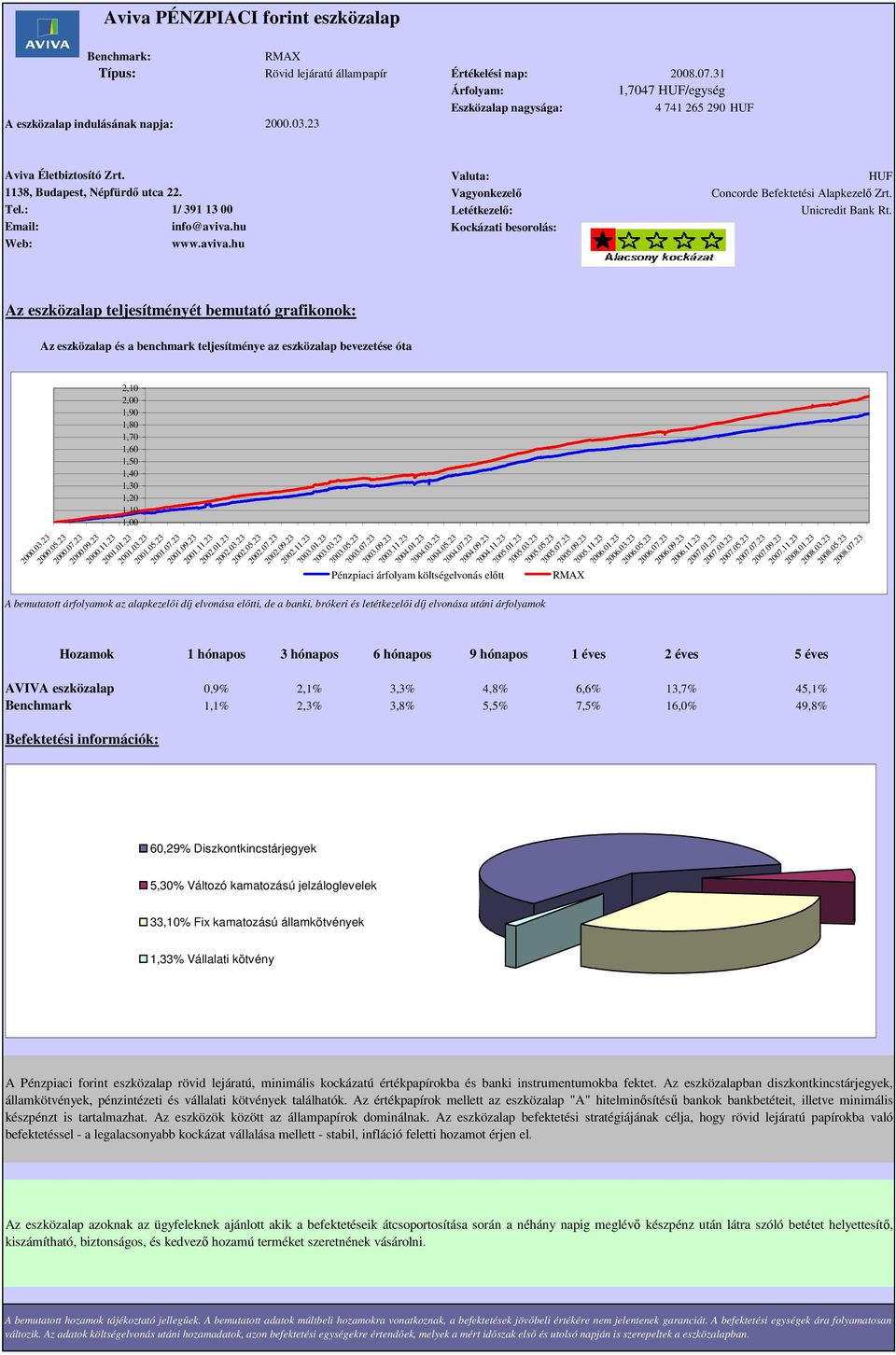 05.23 2000.07.23 2000.09.23 2000.11.23 2001.01.23 AVIVA eszközalap 0,9% 2,1% 3,3% 4,8% 6,6% 13,7% 45,1% Benchmark 1,1% 2,3% 3,8% 5,5% 7,5% 16,0% 49,8% 2001.03.23 2001.05.23 2001.07.23 2001.09.23 2001.11.23 2002.