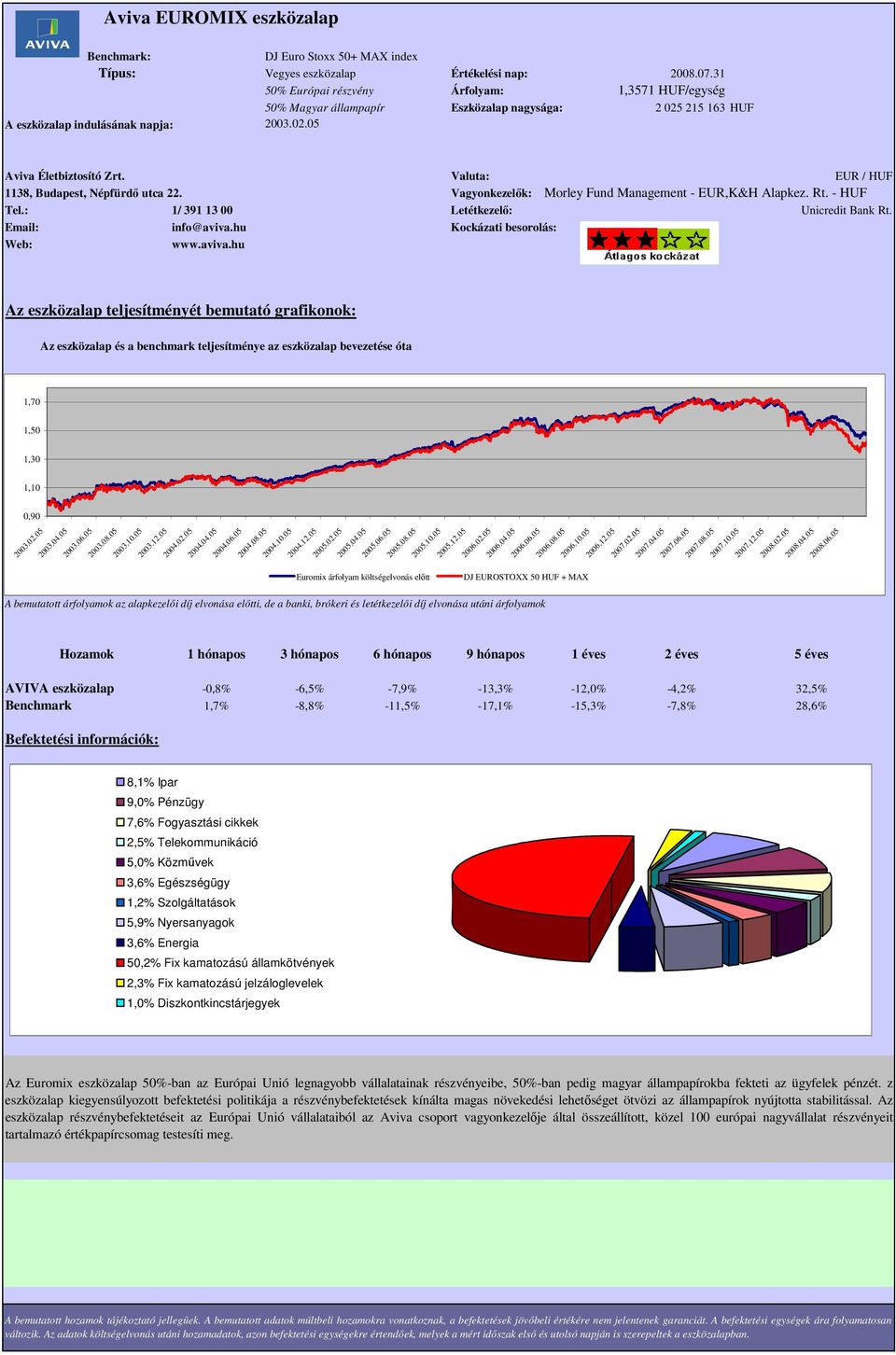 Valuta: EUR / HUF 1138, Budapest, Népfürdı utca 22. Vagyonkezelık: Morley Fund Management - EUR,K&H Alapkez. Rt. - HUF 1,70 1,50 1,30 1,10 0,90 2003.02.05 2003.04.05 2003.06.05 2003.08.05 2003.10.05 2003.12.