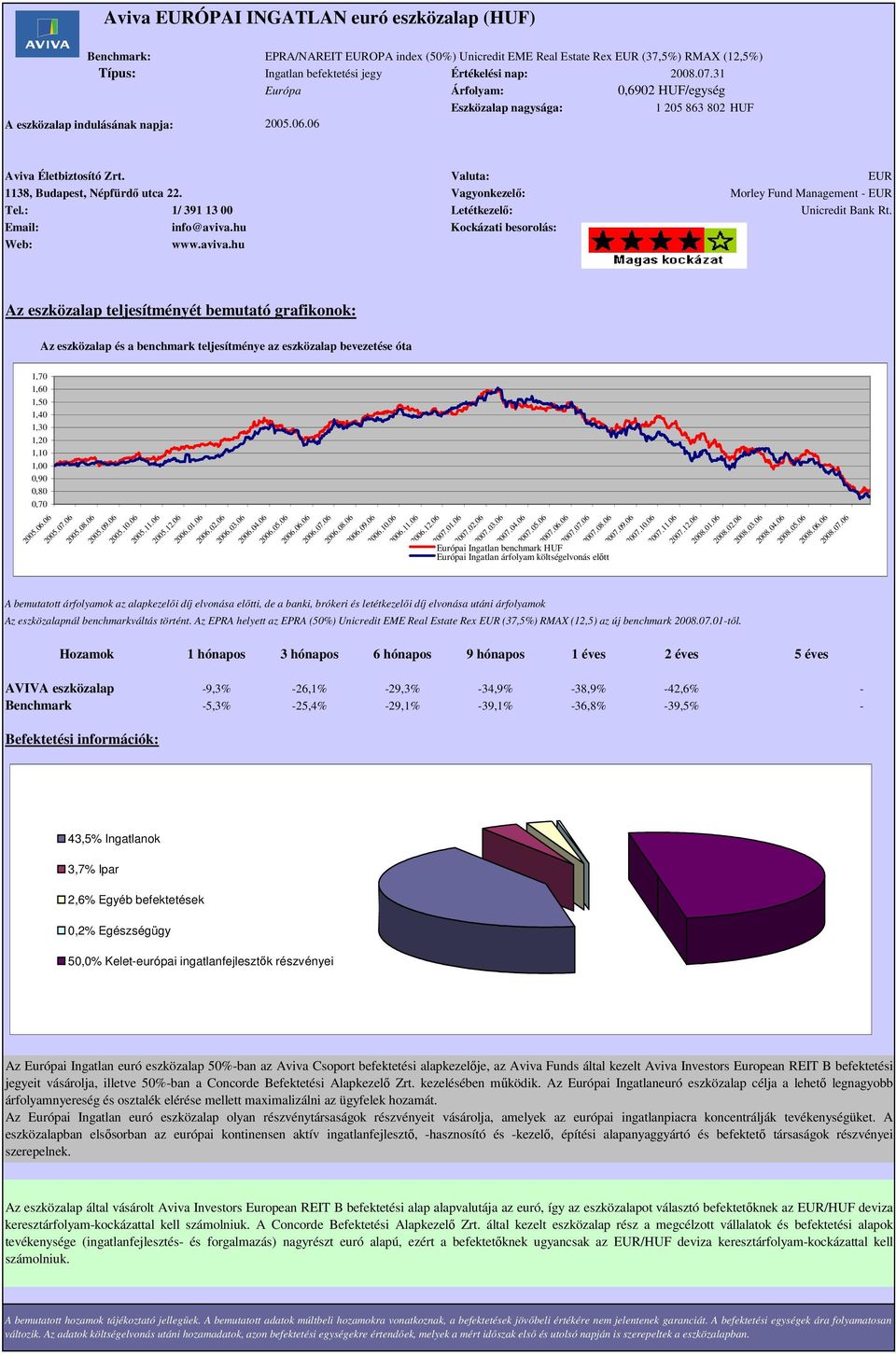 Vagyonkezelı: Morley Fund Management - EUR 1,70 1,60 1,50 1,40 1,30 1,20 1,10 1,00 0,90 0,80 0,70 2005.06.06 2005.07.06 2005.08.06 2005.09.06 2005.10.06 2005.11.06 2005.12.06 2006.01.06 2006.02.