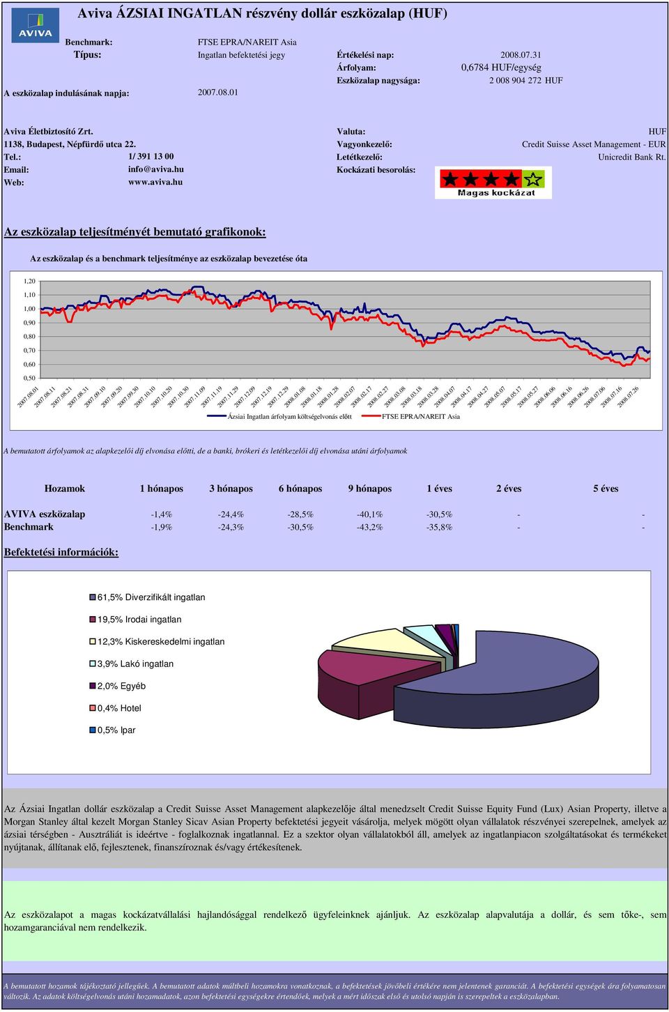 Vagyonkezelı: Credit Suisse Asset Management - EUR 1,20 1,10 1,00 0,90 0,80 0,70 0,60 0,50 Ázsiai Ingatlan árfolyam költségelvonás elıtt 2007.08.01 2007.08.11 2007.08.21 2007.08.31 2007.09.10 2007.09.20 2007.