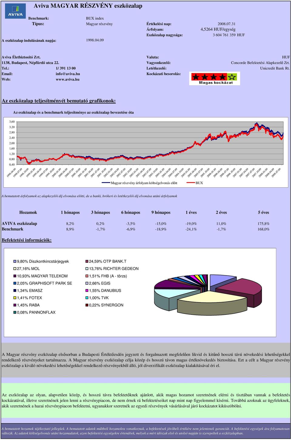 09 AVIVA eszközalap 8,2% 0,2% -3,5% -15,0% -19,0% 11,0% 175,8% Benchmark 8,9% -1,7% -6,9% -18,9% -24,1% -1,7% 168,0% 1998.10.09 1999.01.09 1999.04.09 1999.07.09 1999.10.09 2000.01.09 2000.04.09 2000.07.09 2000.10.09 2001.