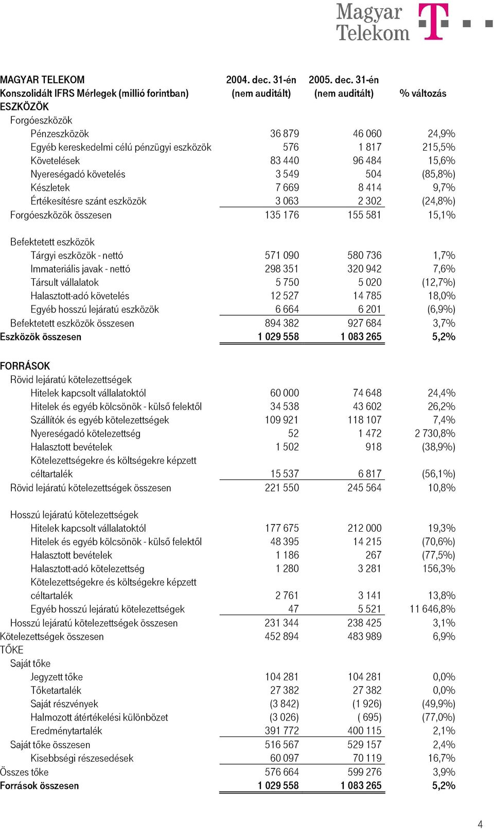 31-én Konszolidált IFRS Mérlegek (millió forintban) (nem auditált) (nem auditált) % változás ESZKÖZÖK Forgóeszközök Pénzeszközök 36 879 46 060 24,9% Egyéb kereskedelmi célú pénzügyi eszközök 576 1