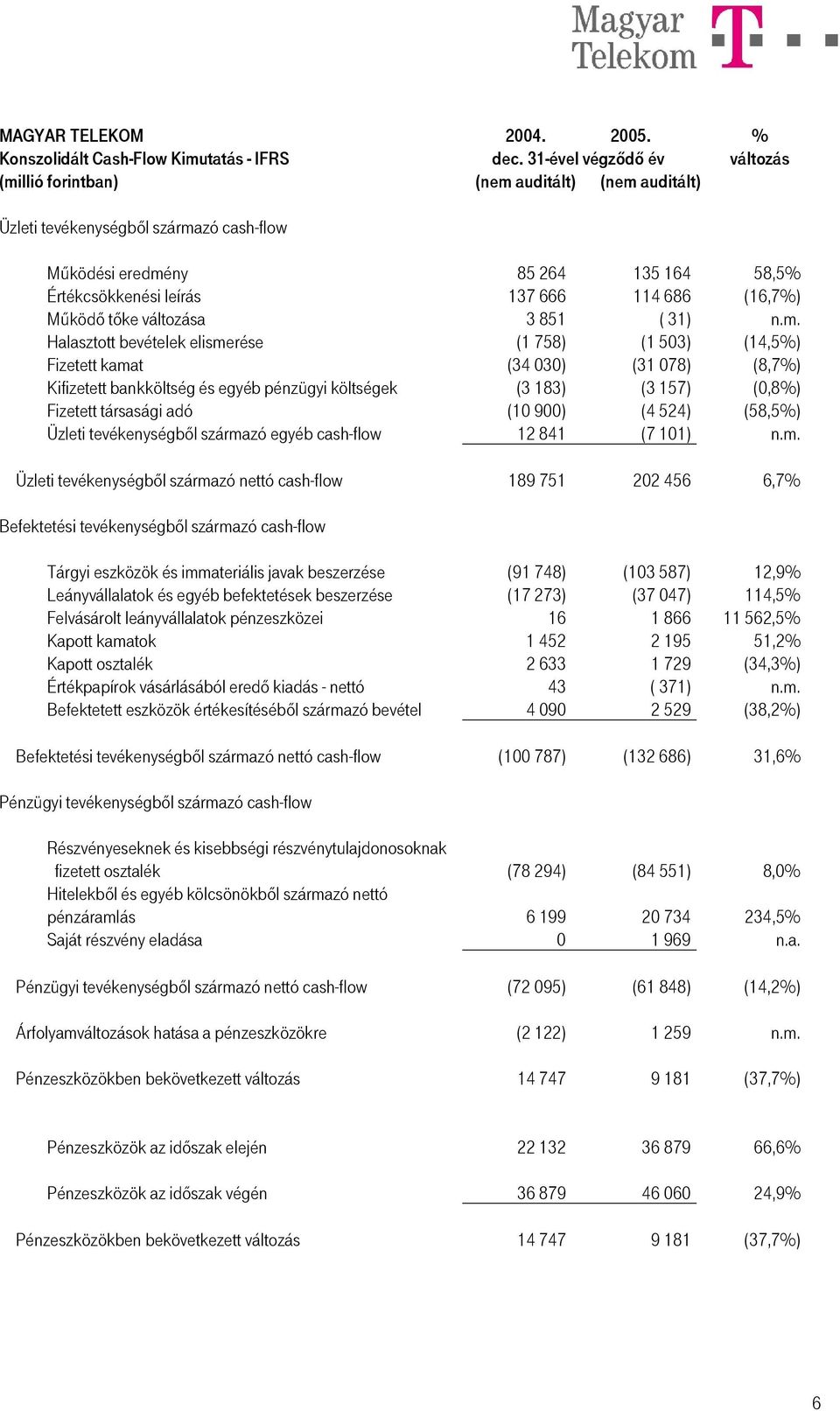 (16,7%) Működő tőke változása 3 851 ( 31) n.m.