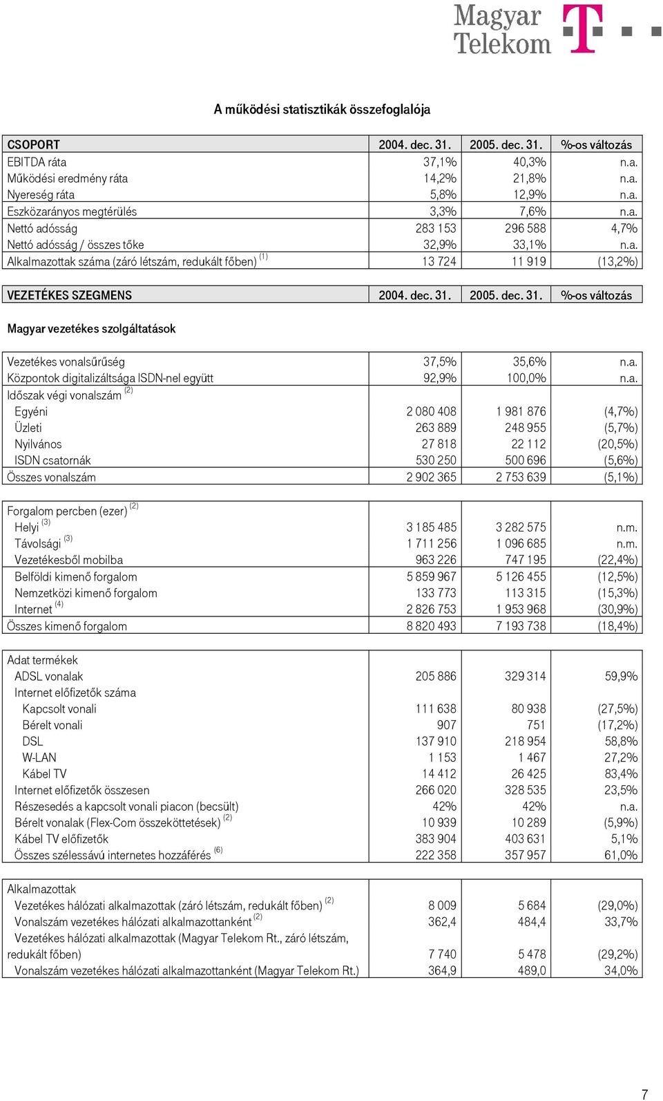 dec. 31. %-os változás Mag