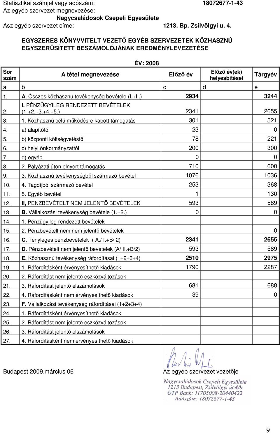 A. Összes közhasznú tevékenység bevétele (I.+II.) 2934 998599 3244 2. I. PÉNZÜGYILEG RENDEZETT BEVÉTELEK (1.+2.+3.+4.+5.) 2341 998599 2655 3. 1.