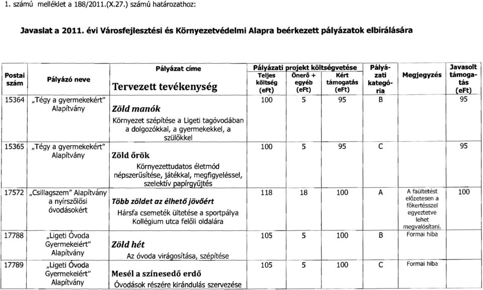 "Csillagszem" a nyírszőlősi óvodásokért "Ligeti Ovoda Gyermekeiért" "Ligeti Ovoda Gyermekeiért" Pályázat címe Tervezett tevékenység Zöld manók Környezet szépítése a Ligeti tagóvodában a dolgozókkal,