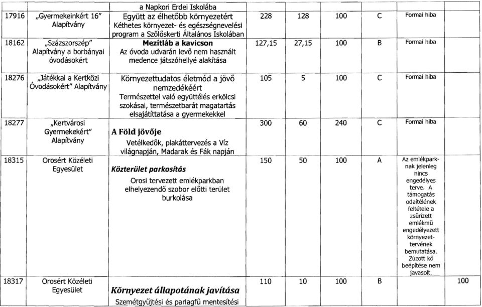 Kertközi Környezettudatos életmód a jövő 105 5 C Formai hiba Óvodásokért" nemzedékéért Természettel való együttélés erkölcsi szokásai, természetbarát magatartás elsajátíttatása a gyermekekkel 18277